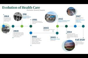 A timeline of RGH hospital initiatives. 