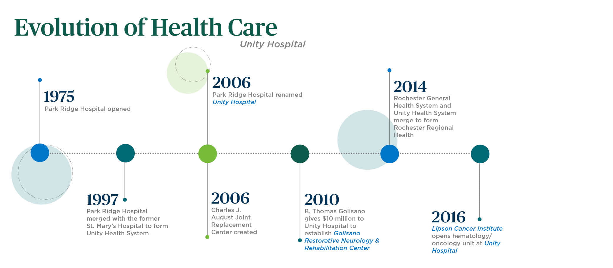 A timeline of hospital initiatives. 